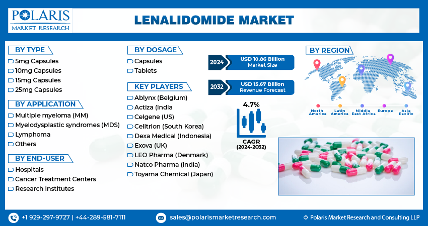 Lenalidomide Market 